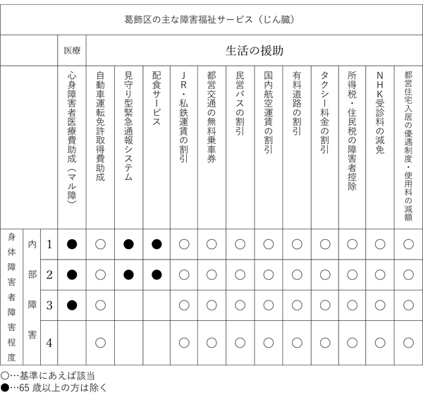 葛飾区の主な障害福祉サービス（じん臓）